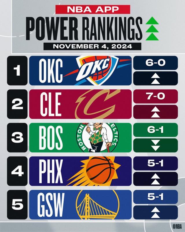 NBA官网实力榜：雷骑超越绿军 勇士飙升至第5